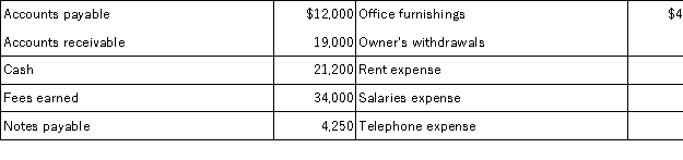 From the information given below,prepare a November income statement,a November statement of owner's equity,and a November 30 balance sheet.On November 1 of the current year,Victoria Garza began Garza Décor with an initial investment of $50,000 cash.On November 30,her records showed the following (alphabetically arranged)items and amounts.
