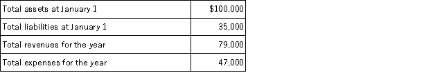 Data for Kennedy Realty are as follows: The owner,Finn Kennedy,withdrew a total of $30,000 for personal use during the year.Using the above data,prepare Kennedy Realty's Statement of Owner's Equity for the year ended December 31.