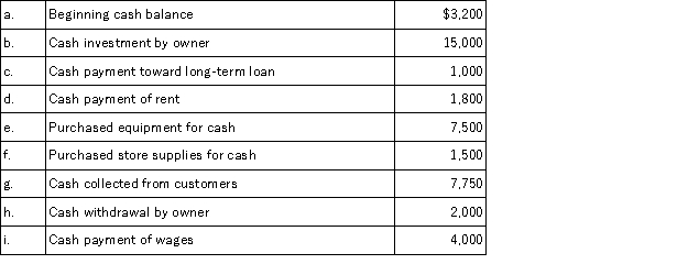 Jet Styling has the following beginning cash balance and cash transactions for the month of January.Using this information prepare a statement of cash flows.