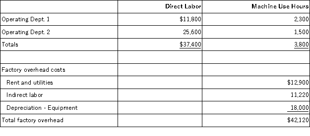 <strong>The following is taken from Jeffers Company's internal records of its factory with two operating departments.The cost driver for indirect labor is direct labor costs,and the cost driver for the remaining items is number of hours of machine use.Compute the total amount of overhead allocated to Dept.1 using activity-based costing. </strong> A)$22,069. B)$19,877. C)$47,512. D)$22,243. E)$18,703.