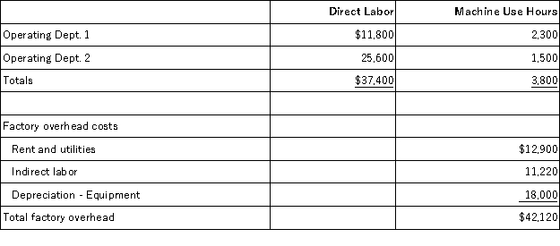 The following is taken from Jeffers Company's internal records of its factory with two operating departments.The cost driver for indirect labor is direct labor costs,and the cost driver for the remaining items is number of hours of machine use.Compute the total amount of overhead allocated to Dept.2 using activity-based costing.