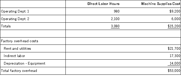 The following is taken from Clausen Company's internal records of its factory with two operating departments.The cost driver for indirect labor is direct labor hours,and the cost driver for the remaining items is number of hours of machine use.Compute the total amount of indirect labor allocated to Dept.1 using activity-based costing.