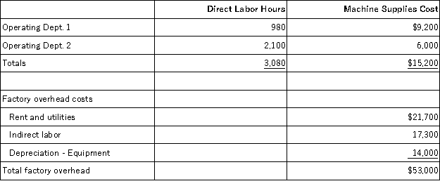 The following is taken from Clausen Company's internal records of its factory with two operating departments.The cost driver for indirect labor is direct labor hours,and the cost driver for the remaining items is number of hours of machine use.Compute the total amount of rent and utilities allocated to Dept.2 using activity-based costing.