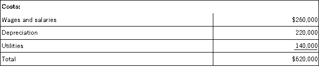 <strong>Borden Corporation uses an activity-based costing system with three activity cost pools.The company has provided the following data concerning its costs and its activity based costing system: Distribution of resource consumption: How much cost,in total,would be allocated in the first-stage allocation to the Assembly activity cost pool?</strong> A)$196,333 B)$209,000 C)$310,000 D)$155,000 E)$200,000