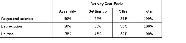 <strong>Borden Corporation uses an activity-based costing system with three activity cost pools.The company has provided the following data concerning its costs and its activity based costing system: Distribution of resource consumption: How much cost,in total,would be allocated in the first-stage allocation to the Assembly activity cost pool?</strong> A)$196,333 B)$209,000 C)$310,000 D)$155,000 E)$200,000