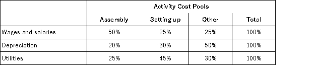 <strong>Borden Corporation uses an activity-based costing system with three activity cost pools.The company has provided the following data concerning its costs and its activity based costing system: Distribution of resource consumption: How much cost,in total,would be allocated in the first-stage allocation to the Setting Up activity cost pool?</strong> A)$155,000 B)$279,000 C)$206,000 D)$217,000 E)$194,000
