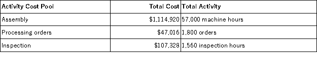 <strong>Quantum Corporation has provided the following data from its activity-based costing system: The company makes 430 units of product R32E a year,requiring a total of 1,120 machine-hours,40 orders,and 30 inspection-hours per year.The product's direct materials cost is $49.81 per unit and its direct labor cost is $12.34 per unit.The product sells for $129.90 per unit.According to the activity-based costing system,the product margin for product R32E is:</strong> A)$4,116.50 B)$29,132.50 C)$6,180.50 D)$5,161.30 E)$4,981.00