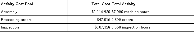 Quantum Corporation has provided the following data from its activity-based costing system: The company makes 340 units of product J71B a year,requiring a total of 980 machine-hours,36 orders,and 22 inspection-hours per year.The product's direct materials cost is $27.50 per unit and its direct labor cost is $18.10 per unit.According to the activity-based costing system,the total overhead cost for producing the 340 units of the J71B product is: