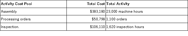 <strong>Zephyr Corporation has provided the following data from its activity-based costing system: Data concerning one of the company's products,Product LM41,appear below: According to the activity-based costing system,the product margin for product LM41 is:</strong> A)$2,891.90 B)$5,931.30 C)$11,917.50 D)$2,236.90 E)$3,178.20