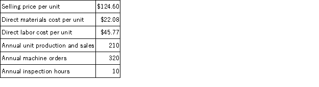 <strong>Zephyr Corporation has provided the following data from its activity-based costing system: Data concerning one of the company's products,Product LM41,appear below: According to the activity-based costing system,the product margin for product LM41 is:</strong> A)$2,891.90 B)$5,931.30 C)$11,917.50 D)$2,236.90 E)$3,178.20