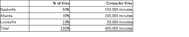 <strong>Founder Consulting Corporation has its headquarters in Memphis and operates from three branch offices in Nashville,Atlanta,and Louisville.Two of the company's activity cost pools are Administrative Service and Development Service.These costs are allocated to the three branch offices using an activity-based costing system.Information for next year follows: Estimated branch data for next year is as follows: How much of the headquarters cost allocation should Nashville expect to receive next year?</strong> A)$280,000 B)$409,500 C)$472,500 D)$504,000 E)$560,000