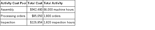 <strong>Kozlov Corporation has provided the following data from its activity-based costing system: The company makes 430 units of product A21W a year,requiring a total of 690 machine-hours,40 orders,and 10 inspection-hours per year.The product's direct materials cost is $35.72 per unit and its direct labor cost is $29.46 per unit.According to the activity-based costing system,the average cost of product A21W is closest to:</strong> A)$94.11 per unit B)$89.72 per unit C)$65.18 per unit D)$92.49 per unit E)$64.99 per unit