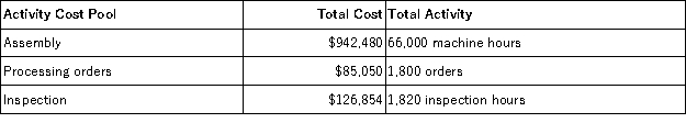<strong>Kozlov Corporation has provided the following data from its activity-based costing system: The company makes 430 units of product A21W a year,requiring a total of 690 machine-hours,40 orders,and 10 inspection-hours per year.The product's direct materials cost is $35.72 per unit and its direct labor cost is $29.46 per unit.According to the activity-based costing system,the total overhead cost of producing 420 units of A21W is:</strong> A)$11,121.40 B)$13,338.20 C)$32,370.00 D)$12,440.20 E)$12,215.70