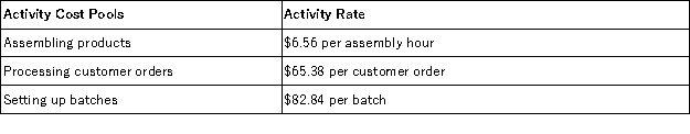 Mirkle Corporation uses the following activity rates from its activity-based costing to assign overhead costs to products: Data for one of the company's products follow: The company produced 4,000 units of product during the period.Direct materials cost $7.30 per unit and direct labor cost $5.45 per unit.What is the cost per unit of Product P59G using the activity-based costing system?