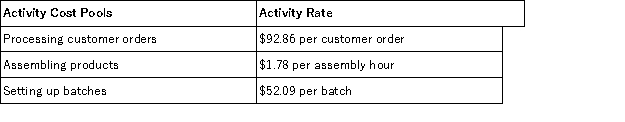 <strong>Activity rates from Hilliard Corporation's activity-based costing system are listed below.The company uses the activity rates to assign overhead costs to products: Last year,Product XL91 involved 2 customer orders,434 assembly hours,and 20 batches.How much overhead cost would be assigned to Product XL91 using the activity-based costing system?</strong> A)$1,041.80 B)$2,000.04 C)$66,908.88 D)$146.73 E)$772.52