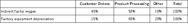 Naples Corporation has provided the following data from its activity-based costing accounting system: Distribution of resource consumption across activity cost pools: The Other activity cost pool consists of the costs of idle capacity and organization-sustaining costs that are not assigned to products.How much indirect factory wages and factory equipment depreciation cost would be assigned to the Customer Orders activity cost pool?