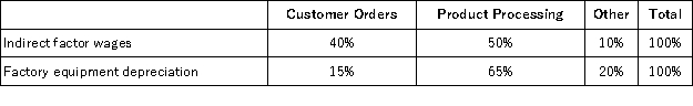 <strong>Naples Corporation has provided the following data from its activity-based costing accounting system: Distribution of resource consumption across activity cost pools: The Other activity cost pool consists of the costs of idle capacity and organization-sustaining costs that are not assigned to products.How much indirect factory wages and factory equipment depreciation cost would be assigned to the Product Processing activity cost pool?</strong> A)$260,000 B)$429,000 C)$169,000 D)$780,000 E)$351,000