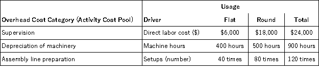 Rockaway Company produces two types of product,flat and round,on the same production line.For the current period,the company reports the following data. Rockaway's controller wishes to apply activity-based costing (ABC)to allocate the $60,000 of overhead costs incurred by the two product lines to see whether cost per unit would change markedly from that reported above.She has collected the following information. She has also collected the following information about the cost drivers for each category (cost pool)and the amount of each driver used by the two product lines. Assign these three overhead cost pools to each of the two products using ABC.Show each overhead cost allocation by product and the total overhead allocated to each product.Determine average cost per unit for each of the two products using ABC.(Round your answer to 2 decimal places. )Which overhead cost allocation method would you recommend to the controller?