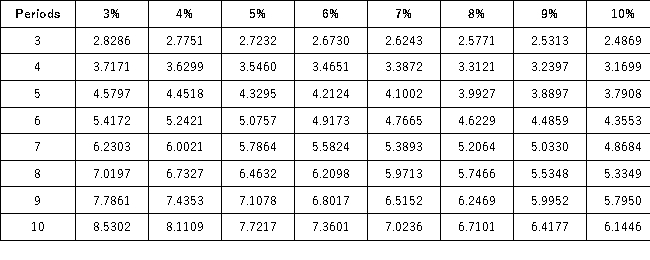 Present Value of 1 Future Value of 1 Present Value of an Annuity of 1 Future Value of an Annuity of 1 Which interest rate column would you use from a present value or future value table for 8% interest compounded quarterly?