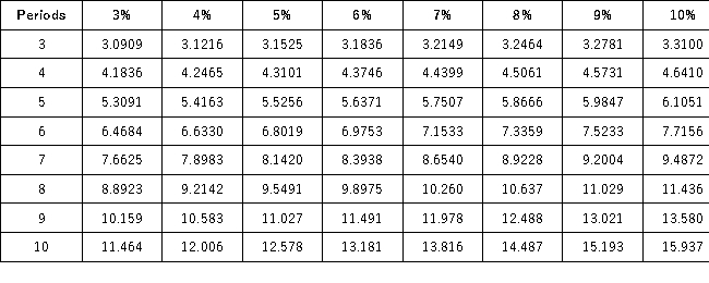 Present Value of 1 Future Value of 1 Present Value of an Annuity of 1 Future Value of an Annuity of 1 Which interest rate column would you use from a present value or future value table for 8% interest compounded quarterly?
