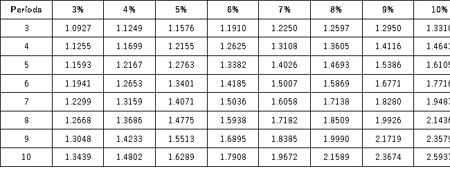Present Value of 1 Future Value of 1 Present Value of an Annuity of 1 Future Value of an Annuity of 1 A company is considering investing in a project that is expected to return $350,000 four years from now.How much is the company willing to pay for this investment if the company requires a 12% return?