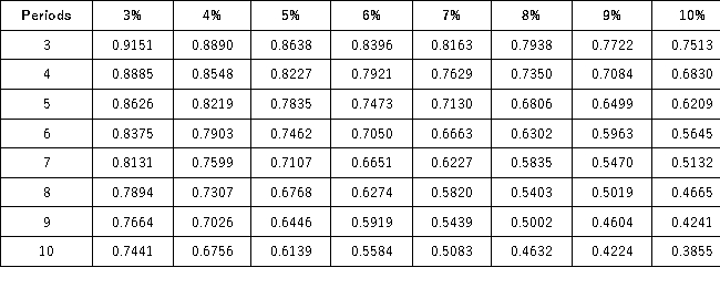 Present Value of 1 Future Value of 1 Present Value of an Annuity of 1 Future Value of an Annuity of 1 Jessica received a gift of $7,500 at the time of her high school graduation.She invests it in an account that yields 10% compounded semi-annually.What will the value of Jessica's investment be at the end of 5 years?