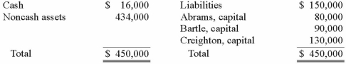 <strong>The Abrams, Bartle, and Creighton partnership began the process of liquidation with the following balance sheet: Abrams, Bartle, and Creighton share profits and losses in a ratio of 3:2:5. Liquidation expenses are expected to be $12,000. After the liquidation expenses of $12,000 were paid and the noncash assets sold, Creighton had a deficit of $8,000. For what amount were the noncash assets sold?</strong> A)$170,000. B)$264,000. C)$158,000. D)$146,000. E)$185,000.