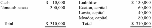 <strong>The Keaton, Lewis, and Meador partnership had the following balance sheet just before entering liquidation: Keaton, Lewis, and Meador share profits and losses in a ratio of 2:4:4. Noncash assets were sold for $180,000. Liquidation expenses were $10,000. Assume that Lewis was personally insolvent and could not contribute any assets to the partnership, while Keaton and Meador were both solvent. What amount of cash would Keaton have received from the distribution of partnership assets?</strong> A)$38,000. B)$30,000. C)$24,000. D)$34,000. E)$31,600.