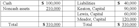 <strong>The Keaton, Lewis, and Meador partnership had the following balance sheet just before entering liquidation: Keaton, Lewis, and Meador share profits and losses in a ratio of 2:4:4. Noncash assets were sold for $60,000. How much will each partner receive in the liquidation? </strong> A)Option A B)Option B C)Option C D)Option D E)Option E