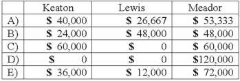 <strong>The Keaton, Lewis, and Meador partnership had the following balance sheet just before entering liquidation: Keaton, Lewis, and Meador share profits and losses in a ratio of 2:4:4. Noncash assets were sold for $60,000. How much will each partner receive in the liquidation? </strong> A)Option A B)Option B C)Option C D)Option D E)Option E