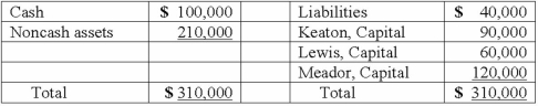 <strong>The Keaton, Lewis, and Meador partnership had the following balance sheet just before entering liquidation: Keaton, Lewis, and Meador share profits and losses in a ratio of 2:4:4. The partnership feels confident it will be able to eventually sell the noncash assets and wants to distribute some cash before paying liabilities. How much would each partner receive of a total $60,000 distribution of cash? </strong> A)Option A B)Option B C)Option C D)Option D E)Option E