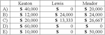<strong>The Keaton, Lewis, and Meador partnership had the following balance sheet just before entering liquidation: Keaton, Lewis, and Meador share profits and losses in a ratio of 2:4:4. The partnership feels confident it will be able to eventually sell the noncash assets and wants to distribute some cash before paying liabilities. How much would each partner receive of a total $60,000 distribution of cash? </strong> A)Option A B)Option B C)Option C D)Option D E)Option E