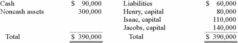 <strong>The Henry, Isaac, and Jacobs partnership was about to enter liquidation with the following account balances: Estimated expenses of liquidation were $5,000. Henry, Isaac, and Jacobs shared profits and losses in a ratio of 2:4:4. Before liquidating any assets, the partners determined the amount of cash for safe payments and distributed it. The noncash assets were then sold for $120,000. The liquidation expenses of $5,000 were paid. How would the $120,000 be distributed to the partners? (Hint: Either a predistribution plan or a schedule of safe payments would be appropriate for solving this item.) </strong> A)Option A B)Option B C)Option C D)Option D E)Option E