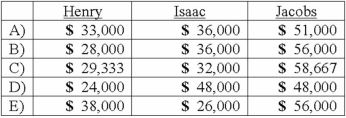 <strong>The Henry, Isaac, and Jacobs partnership was about to enter liquidation with the following account balances: Estimated expenses of liquidation were $5,000. Henry, Isaac, and Jacobs shared profits and losses in a ratio of 2:4:4. Before liquidating any assets, the partners determined the amount of cash for safe payments and distributed it. The noncash assets were then sold for $120,000. The liquidation expenses of $5,000 were paid. How would the $120,000 be distributed to the partners? (Hint: Either a predistribution plan or a schedule of safe payments would be appropriate for solving this item.) </strong> A)Option A B)Option B C)Option C D)Option D E)Option E