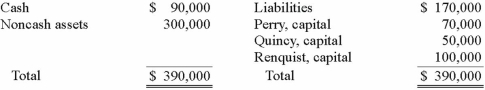 <strong>The following account balances were available for the Perry, Quincy, and Renquist partnership just before it entered liquidation: Included in Perry's capital balance is a $20,000 partnership loan owed to Perry. Perry, Quincy, and Renquist shared profits and losses in a ratio of 2:4:4. Liquidation expenses were expected to be $15,000. All partners were solvent. What amount would noncash assets need to be sold for in order for any partner to receive some cash?</strong> A)$185,000 B)$170,000 C)$165,000 D)$95,000 E)$90,000