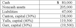 As of January 1, 2013, the partnership of Canton, Yulls, and Garr had the following account balances and percentages for the sharing of profits and losses: The partnership incurred losses in recent years and decided to liquidate. The liquidation expenses were expected to be $10,000. How much of the existing cash balance could be distributed safely to partners at this time?