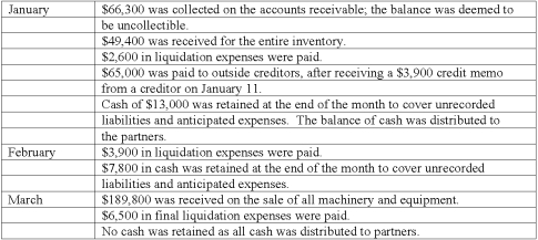 On January 1, 2013, the partners of Won, Cadel, and Dax (who shared profits and losses in the ratio of 5:3:2, respectively) decided to liquidate their partnership. The trial balance at this date was as follows: The partners planned a program of piecemeal conversion of the business assets to minimize liquidation losses. All available cash, less an amount retained to provide for future expenses, was to be distributed to the partners at the end of each month. A summary of liquidation transactions follows: Prepare a schedule to calculate the safe payments to be made to the partners at the end of January.