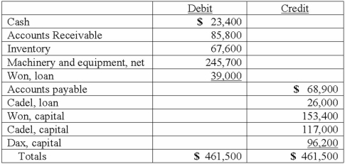 On January 1, 2013, the partners of Won, Cadel, and Dax (who shared profits and losses in the ratio of 5:3:2, respectively) decided to liquidate their partnership. The trial balance at this date was as follows: The partners planned a program of piecemeal conversion of the business assets to minimize liquidation losses. All available cash, less an amount retained to provide for future expenses, was to be distributed to the partners at the end of each month. A summary of liquidation transactions follows: Prepare a schedule to calculate the safe payments to be made to the partners at the end of March.