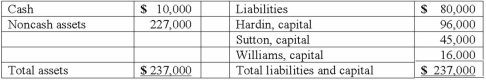 Hardin, Sutton, and Williams have operated a local business as a partnership for several years. All profits and losses have been allocated in a 3:2:1 ratio, respectively. Recently, Williams has undergone personal financial problems, and is insolvent. To satisfy Williams' creditors, the partnership has decided to liquidate. The following balance sheet has been produced: During the liquidation process, the following transactions take place: - Noncash assets are sold for $116,000. - Liquidation expenses of $12,000 are paid. No further expenses are expected. - Safe capital distributions are made to the partners. - Payment is made of all business liabilities. - Any deficit capital balances are deemed to be uncollectible. Develop a predistribution plan for this partnership, assuming $12,000 of liquidation expenses are expected to be paid.