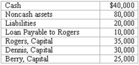 The balance sheet of Rogers, Dennis & Berry LLP prior to liquidation included the following: The three partners shared net income and losses in a 5:3:2 ratio, respectively. Noncash assets were sold for $60,000. Creditors were paid in full, partners were paid $35,000, and the balance of cash was retained pending future developments. Determine the cash to be retained and prepare a schedule to distribute $35,000 cash to the partners.