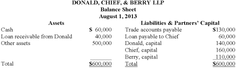 The partners of Donald, Chief & Berry LLP decided to liquidate on August 1, 2013. The balance sheet of the partnership is as follows, with the profit and loss ratio of 25%, 45%, and 30%, respectively. The disposal of Other Assets with a carrying amount of $200,000 realized $140,000, and all available cash was distributed. Prepare the journal entry for Donald, Chief & Berry LLP on August 1, 2013, to record payment of liabilities.
