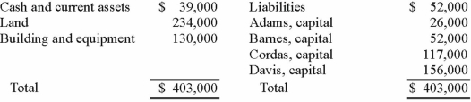The ABCD Partnership has the following balance sheet at January 1, 2012, prior to the admission of new partner, Eden. Eden acquired a 20% interest in the partnership by contributing a total of $71,500 directly to the other four partners. Goodwill is to be recorded. Profits and losses have previously been split according to the following percentages: Adams, 15%; Barnes, 35%; Cordas, 30%; and Davis, 20%. After Eden made his investment, what were the individual capital balances?
