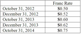 On October 31, 2012, Darling Company negotiated a two-year 100,000 franc loan from a foreign bank at an interest rate of 3 percent per year. Interest payments are made annually on October 31, and the principal will be repaid on October 31, 2014. Darling prepares U.S.-dollar financial statements and has a December 31 year-end. Prepare all journal entries related to this foreign currency borrowing assuming the following: