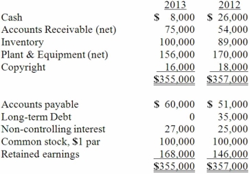 <strong>Anderson, Inc. has owned 70% of its subsidiary, Arthur Corp., for several years. The consolidated balance sheets of Anderson, Inc. and Arthur Corp. are presented below:   Additional information for 2013:   Net cash flow from operating activities was:</strong> A)$43,000. B)$44,800. C)$46,200. D)$50,000. E)$25,000. <div style=padding-top: 35px> 