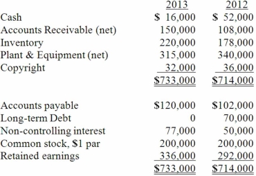  <strong>The balance sheets of Butler, Inc. and its 70 percent-owned subsidiary, Cassie Corp., are presented below:   Additional information for 2013: - Butler & Cassie's consolidated net income was  \$ 100,000 . - Cassie paid  \$ 10,000  in dividends. - There were no disposals of plant & equipment or copyright this year. Net cash flow from operating activities was:</strong> A)$92,000. B)$27,000. C)$63,000. D)$29,000. E)$34,000. <div style=padding-top: 35px>  