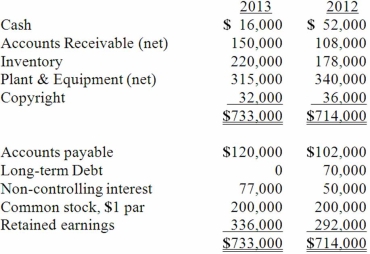  <strong>The balance sheets of Butler, Inc. and its 70 percent-owned subsidiary, Cassie Corp., are presented below:   Additional information for 2013: - Butler \& Cassie's consolidated net income was  \$ 100,000 . - Cassie paid  \$ 10,000  in dividends. - There were no disposals of plant \& equipment or copyright this year. Net cash flow from financing activities was:</strong> A)$(129,000). B)$(96,000). C)$(300,000). D)$(80,000). E)$(126,000). <div style=padding-top: 35px>  