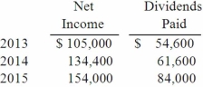 On January 1, 2013, Vacker Co. acquired 70% of Carper Inc. by paying $650,000. This included a $20,000 control premium. Carper reported common stock on that date of $420,000 with retained earnings of $252,000. A building was undervalued in the company's financial records by $28,000. This building had a ten-year remaining life. Copyrights of $80,000 were to be recognized and amortized over 20 years. Carper earned income and paid cash dividends as follows: On December 31, 2015, Vacker owed $30,800 to Carper. There have been no changes in Carper's common stock account since the acquisition. Required: If the equity method had been applied by Vacker for this acquisition, what were the consolidation entries needed as of December 31, 2015? From the acquisition value, $28,000 was allocated based on the fair value of the building. With a ten-year remaining life, amortization will be $2,800 per year of which $1,960 is attributed to the controlling interest. Copyright amortization would have been $4,000 per year of which $2,800 is attributed to the controlling interest.