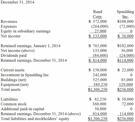 On January 1, 2011, Rand Corp. issued shares of its common stock to acquire all of the outstanding common stock of Spaulding Inc. Spaulding's book value was only $140,000 at the time, but Rand issued 12,000 shares having a par value of $1 per share and a fair value of $20 per share. Rand was willing to convey these shares because it felt that buildings (ten-year life) were undervalued on Spaulding's records by $60,000 while equipment (five-year life) was undervalued by $25,000. Any consideration transferred over fair value of identified net assets acquired is assigned to goodwill. Following are the individual financial records for these two companies for the year ended December 31, 2014. Required: Prepare a consolidation worksheet for this business combination.