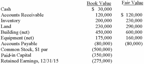 On January 1, 2013, Chester Inc. acquired 100% of Festus Corp.'s outstanding common stock by exchanging 37,500 shares of Chester's $2 par value common voting stock. On January 1, 2013, Chester's voting common stock had a fair value of $40 per share. Festus' voting common shares were selling for $6.50 per share. Festus' balances on the acquisition date, just prior to acquisition are listed below. Required: Compute the value of the Goodwill account on the date of acquisition, 1/1/15.