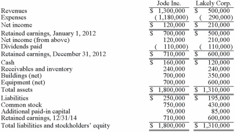 The financial statements for Jode Inc. and Lakely Corp., just prior to their combination, for the year ending December 31, 2012, follow. Lakely's buildings were undervalued on its financial records by $60,000. On December 31, 2012, Jode issued 54,000 new shares of its $10 par value stock in exchange for all the outstanding shares of Lakely. Jode's shares had a fair value on that date of $35 per share. Jode paid $34,000 to an investment bank for assisting in the arrangements. Jode also paid $24,000 in stock issuance costs to effect the acquisition of Lakely. Lakely will retain its incorporation. Required: Determine consolidated net income for the year ended December 31, 2012.